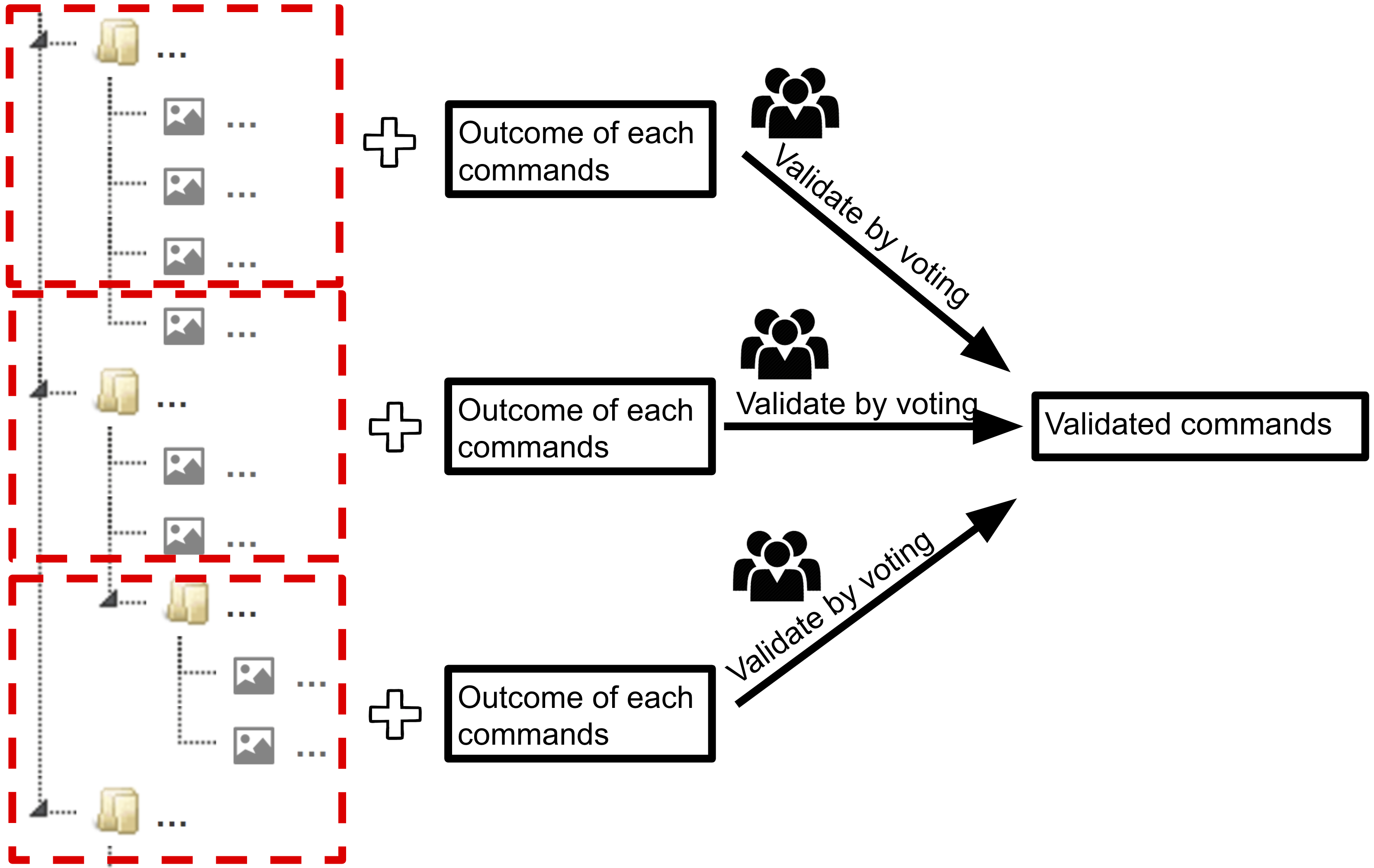 A diagram of Bashon. From left to right: A screenshot of a file system is broken into three sections by red dashed lines. For each section, to create the crowdworker request, that section is combined with the desired commands. Then, crowdworkers validate each section by voting, resulting in a single final set of validated commands.