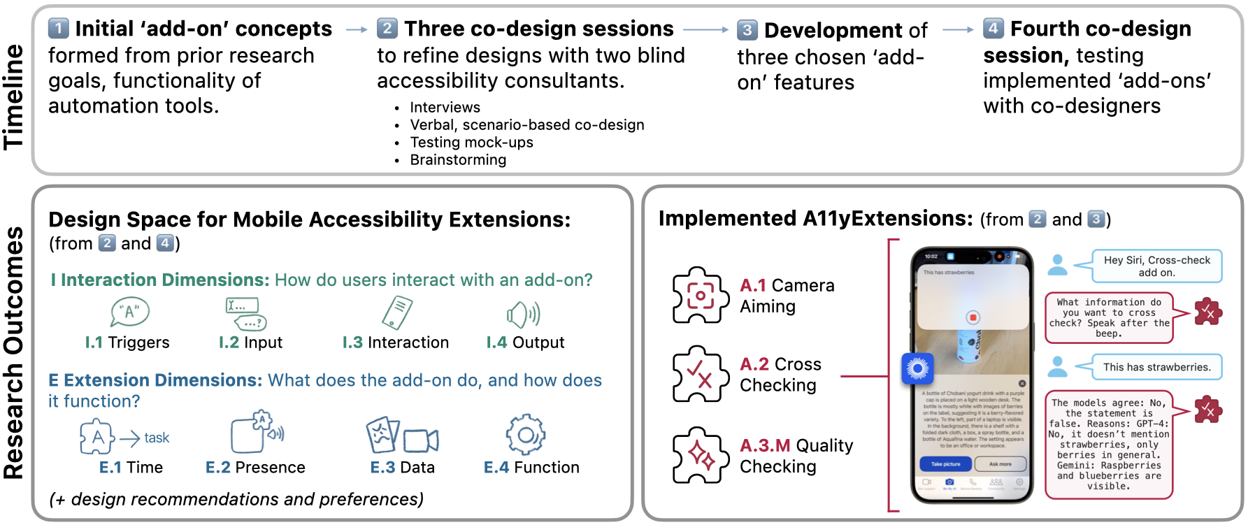 An overview of A11yExtensions. (A) A timeline of the research process: 1. Initial add-on concepts formed from prior research goals, functionality of automation tools. 2. Three co-design sessions to refine designs. 3. Development of three chosen add-on features. 4. Evaluation through user testing with co-designers. (B) Design space for mobile accessibility extensions, showing two main categories. Interaction Dimensions: How do users interact with an add-on? (Triggers, input, interaction, output.) Extension Dimensions: What does the add-on do, and how does it function? (Time, presence, data, function). (C) Implemented A11yExtensions: A.1 Camera Aiming, A.2 Cross Checking, A.3.M Quality Checking. Shows an example interaction with A.2 Cross Checking: There is a screenshot of the app Be My Eyes with a speech recording box overlaid as a notification. There are speech bubbles showing a conversation. User: Hey Siri, Cross-check add-on. Siri: What do you want to cross-check? Speak after the beep. User: This has strawberries. Siri: The models agree: no, the statement is false. Reasons:...'