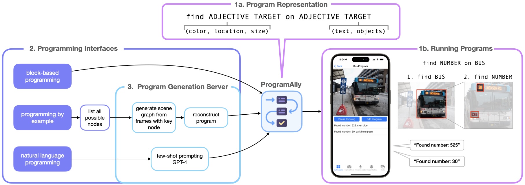 ProgramAlly system diagram showing the 3 main components: (1) program representation for creating and running programs, (2) program creation interfaces, and (3) a program generation server. (1a) The underlying program representation is in the form 'find ADJECTIVE TARGET on ADJECTIVE TARGET' with adjectives being color, location, or size, and targets being types of objects or text. (1b) Shows a diagram of how programs are run. For the example program 'find NUMBER on BUS', the app first looks for buses in the frame. Then, if a bus is found, the image is cropped to just contain the bus. In the cropped frame, text detection will be used to look for numbers. (2) The app has 3 ways to create programs: block-based programming, programming by example, natural language programming. (3) The program generation server is used to generate programs from the latter two interfaces. For programming by example, the app lists all possible nodes/ items to filter for. Then the server generates a scene graph from frames that contain that selected node, and uses that graph to reconstruct the program. For the natural language programming mode, the app uses a few-shot prompting approach for GPT-4.